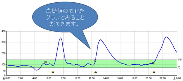 血糖値の変化