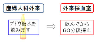 ５０ｇ糖負荷試験
